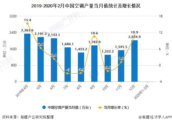 2019-2020年2月中国空调产量当月值统计及增长情况