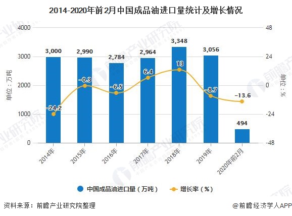 2014-2020年前2月中国成品油进口量统计及增长情况
