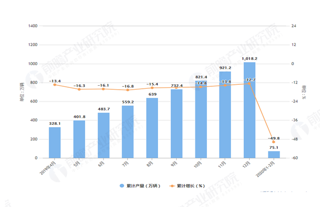 2020年2月前全国乘用车产量及增长情况图