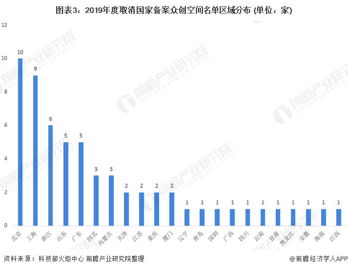 图表3：2019年度取消国家备案众创空间名单区域分布 (单位：家)