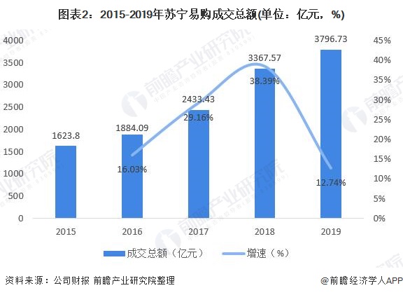 图表2：2015-2019年苏宁易购成交总额(单位：亿元，%)