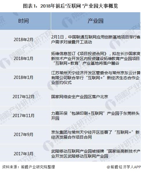 图表1：2018年前后“互联网+”产业园大事概览