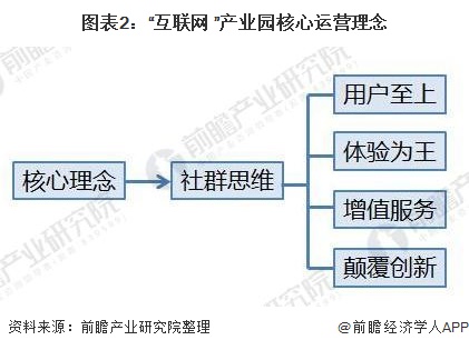 图表2：“互联网+”产业园核心运营理念