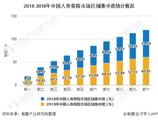 2018-2019年中国人寿保险市场区域集中度统计情况