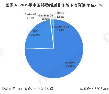 图表3：2019年中国移动端操作系统市场份额(单位：%)
