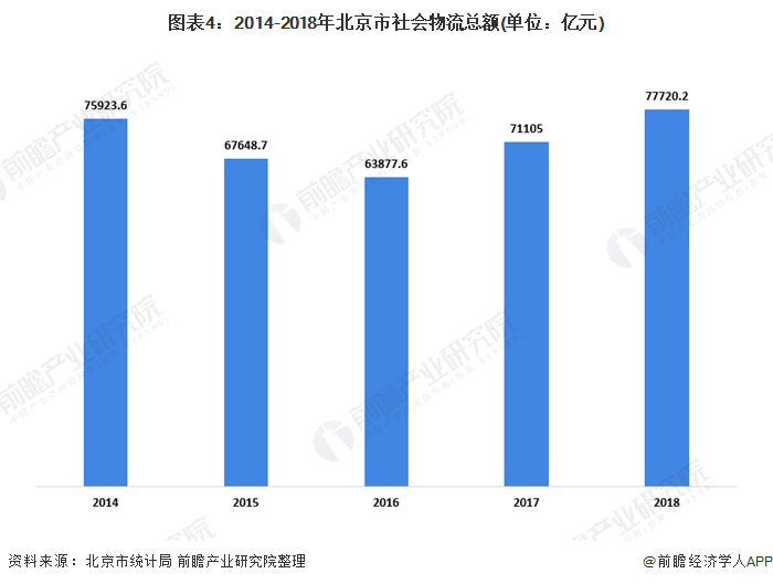 图表4：2014-2018年北京市社会物流总额(单位：亿元)