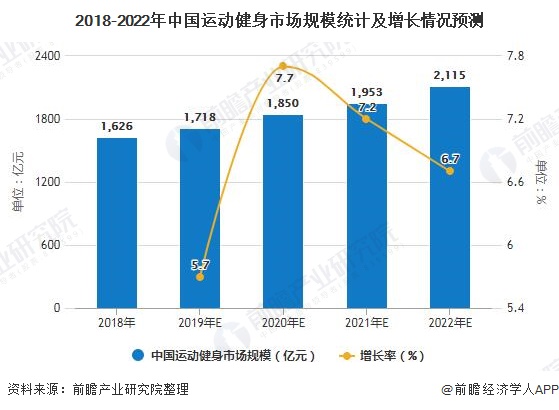 2018-2022年中国运动健身市场规模统计及增长情况预测