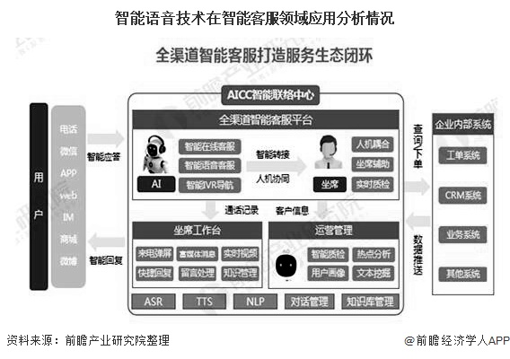 智能语音技术在智能客服领域应用分析情况