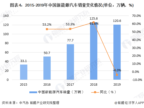 图表4：2015-2019年中国新能源汽车销量变化情况(单位：万辆，%)