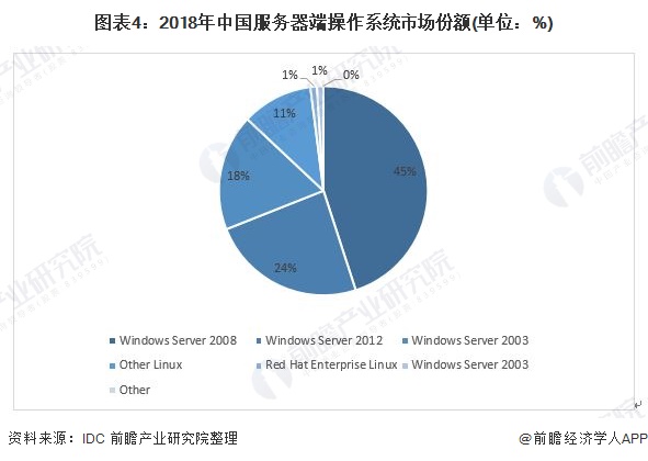 图表4：2018年中国服务器端操作系统市场份额(单位：%)