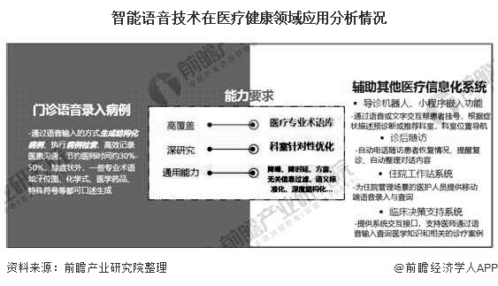 智能语音技术在医疗健康领域应用分析情况