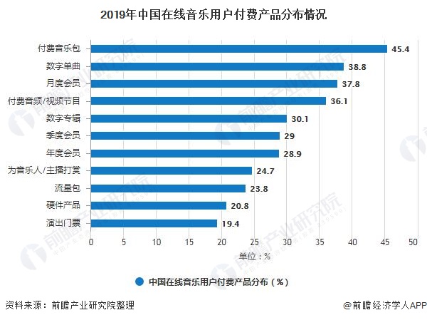 2019年中国在线音乐用户付费产品分布情况