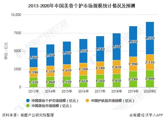 2013-2020年中国美妆个护市场规模统计情况及预测