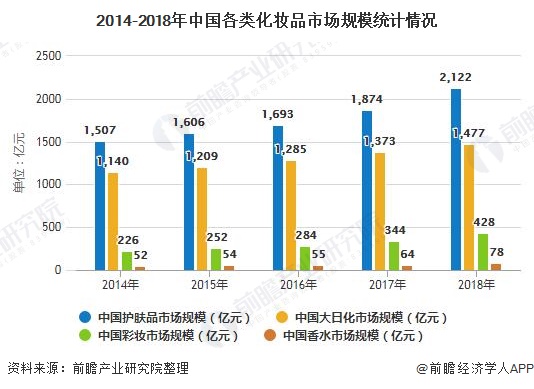 2014-2018年中国各类化妆品市场规模统计情况