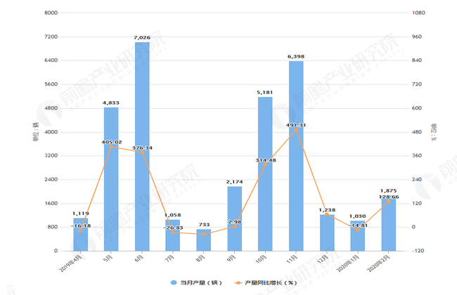 2020年1-2月前上海汽车集团股份有限公司轿车产量及销量增长情况图