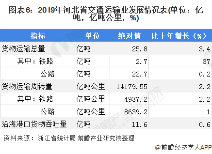 图表6：2019年河北省交通运输业发展情况表(单位：亿吨，亿吨公里，%)
