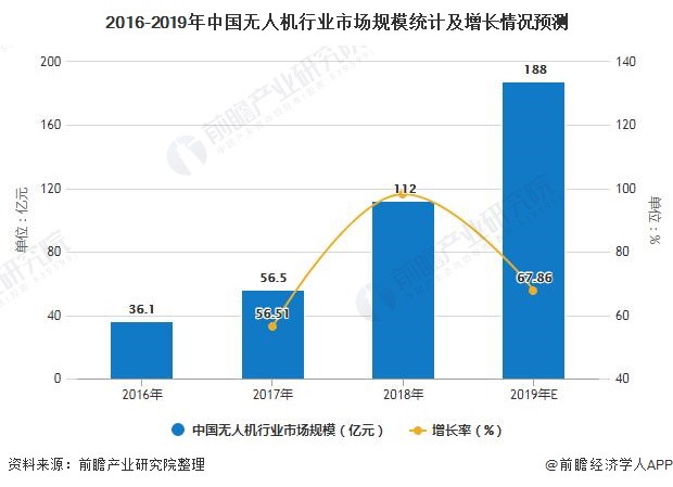 2016-2019年中国无人机行业市场规模统计及增长情况预测