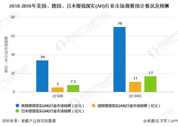 2018-2019年美国、德国、日本增强现实(AR)行业市场规模统计情况及预测