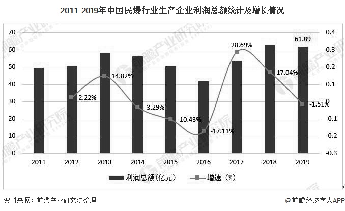 2011-2019年中国民爆行业生产企业利润总额统计及增长情况