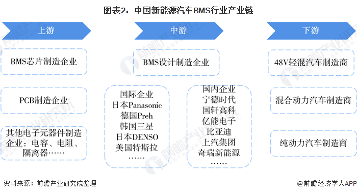 图表2：中国新能源汽车BMS行业产业链