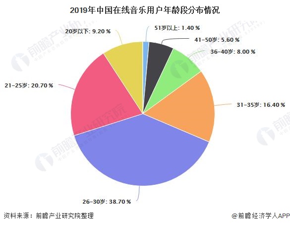 2019年中国在线音乐用户年龄段分布情况