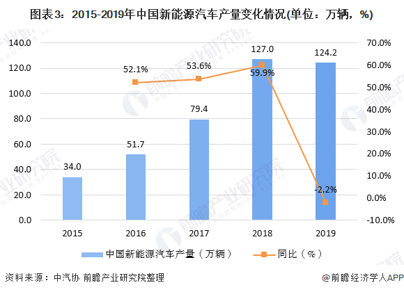 图表3：2015-2019年中国新能源汽车产量变化情况(单位：万辆，%)