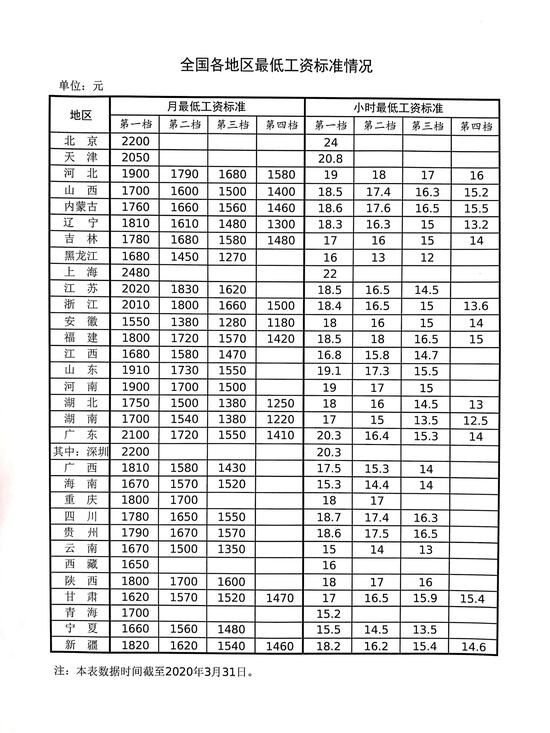 全国各地区最低工资标准