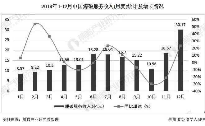 2019年1-12月中国爆破服务收入(月度)统计及增长情况