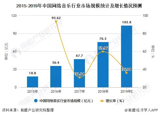 2015-2019年中国网络音乐行业市场规模统计及增长情况预测