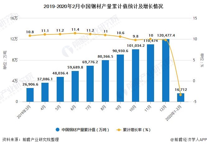 2019-2020年2月中国钢材产量累计值统计及增长情况