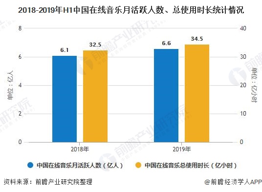 2018-2019年H1中国在线音乐月活跃人数、总使用时长统计情况