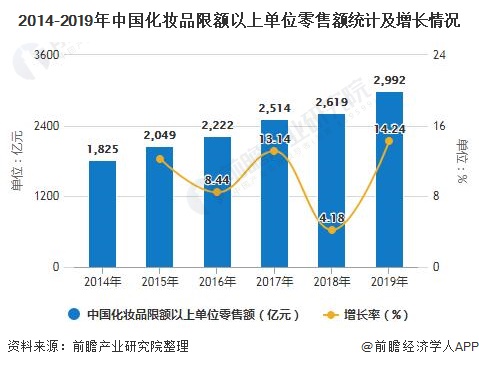 2014-2019年中国化妆品限额以上单位零售额统计及增长情况