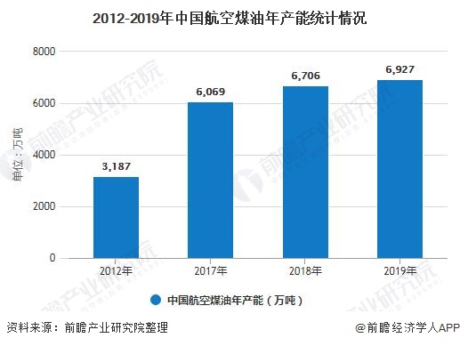 2012-2019年中国航空煤油年产能统计情况