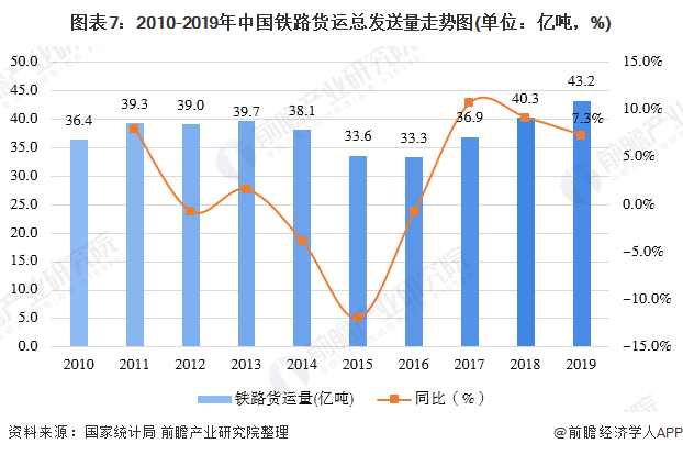 图表7：2010-2019年中国铁路货运总发送量走势图(单位：亿吨，%)