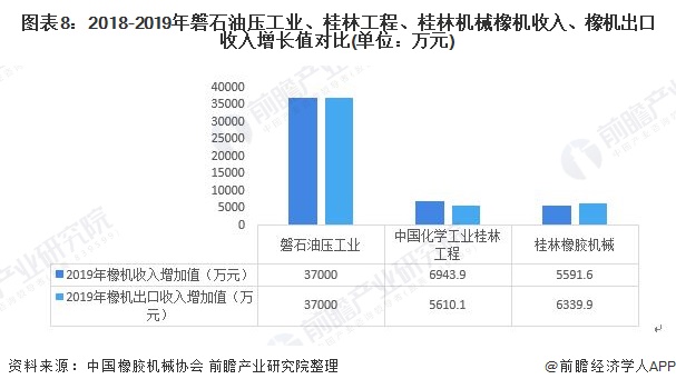 图表8：2018-2019年磐石油压工业、桂林工程、桂林机械橡机收入、橡机出口收入增长值对比(单位：万元)