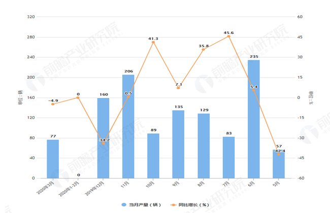 2020年3月前全国铁路机车产量及增长情况图
