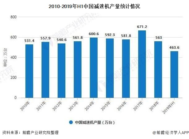 2010-2019年H1中国减速机产量统计情况
