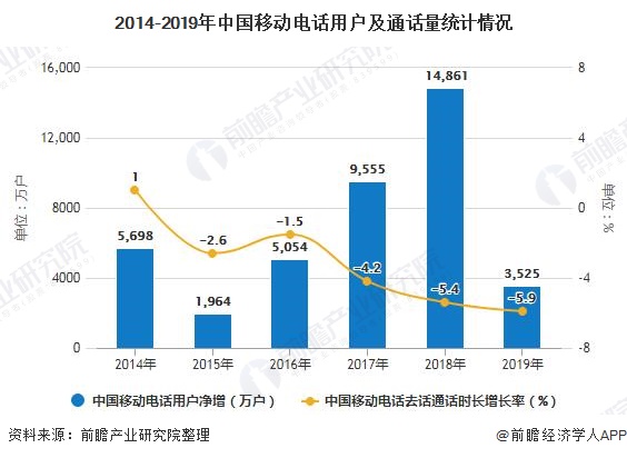 2014-2019年中国移动电话用户及通话量统计情况