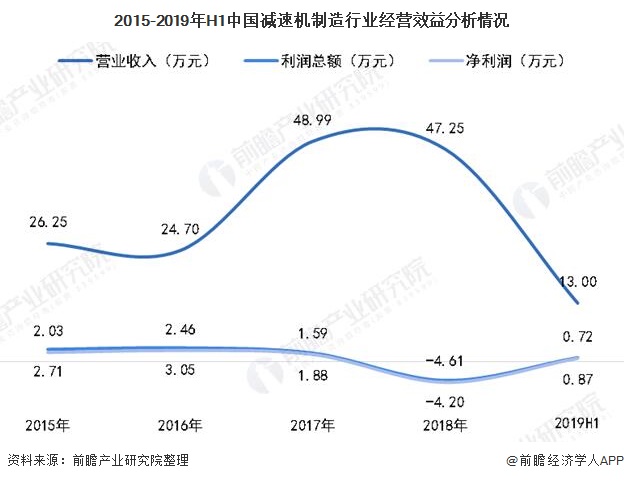 2015-2019年H1中国减速机制造行业经营效益分析情况
