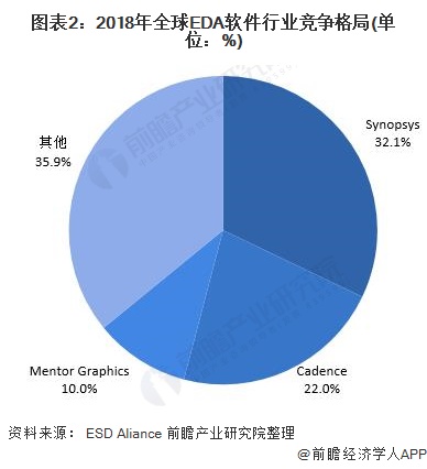 图表2：2018年全球EDA软件行业竞争格局(单位：%)