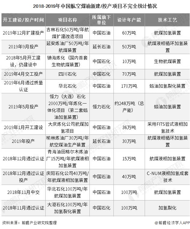 2018-2019年中国航空煤油新建/投产项目不完全统计情况