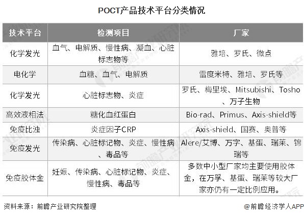 POCT产品技术平台分类情况