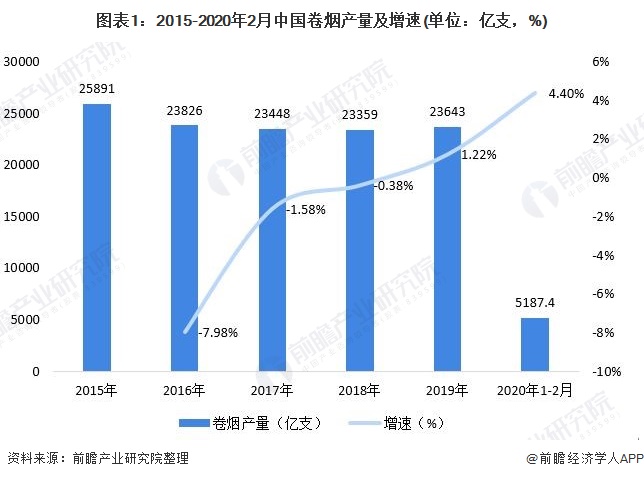 图表1：2015-2020年2月中国卷烟产量及增速(单位：亿支，%)