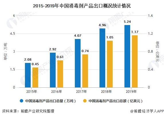 2015-2019年中国消毒剂产品出口概况统计情况