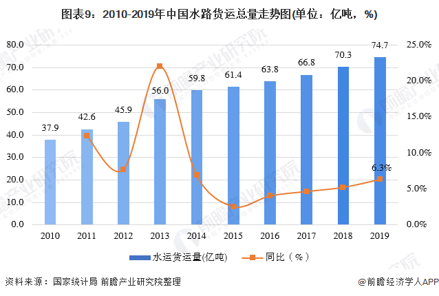 图表9：2010-2019年中国水路货运总量走势图(单位：亿吨，%)