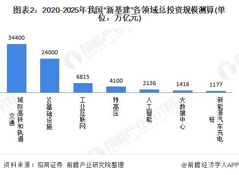 图表2：2020-2025年我国“新基建”各领域总投资规模测算(单位：万亿元)