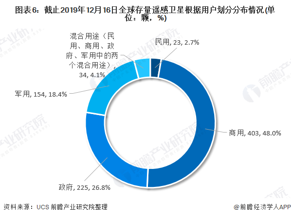 图表6:截止2019年12月16日全球存量遥感卫星根据用户划分分布情况(单位:颗,%)