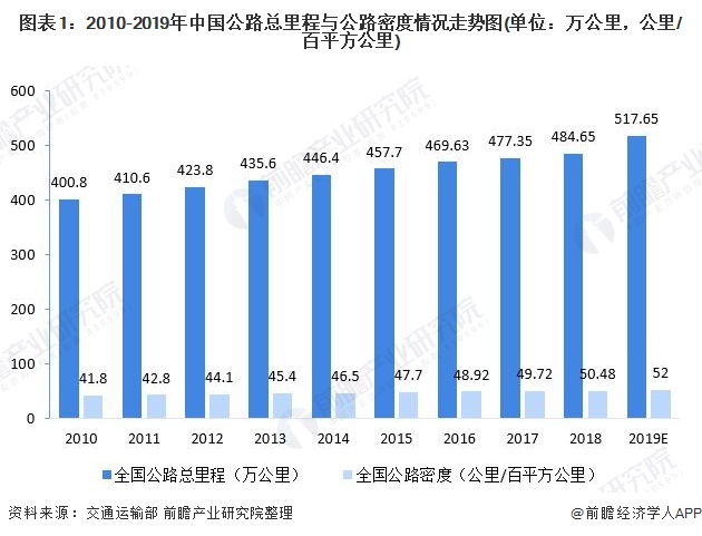 图表1：2010-2019年中国公路总里程与公路密度情况走势图(单位：万公里，公里/百平方公里)