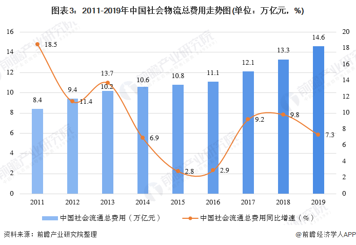 图表3：2011-2019年中国社会物流总费用走势图(单位：万亿元，%)