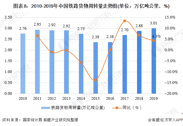 图表8：2010-2019年中国铁路货物周转量走势图(单位：万亿吨公里，%)